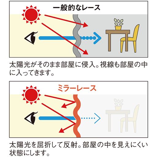 光沢のある扁平糸(ミラー糸)を使用し、高密度で目を詰めたミラーレースが太陽光を反射。マジックミラーのように外からは見えにくい状態を作ります。