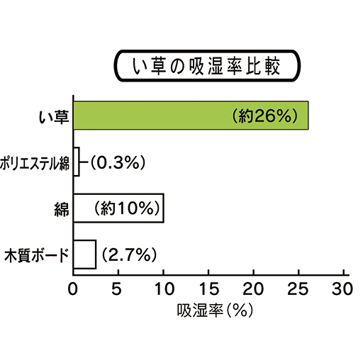 い草は、綿に比べ2倍以上の吸湿力があります。