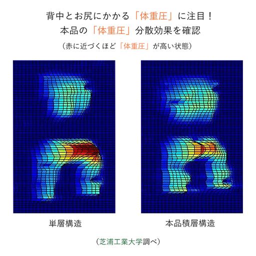 優れた体圧分散性で背中とお尻にかかる負担を軽減します。