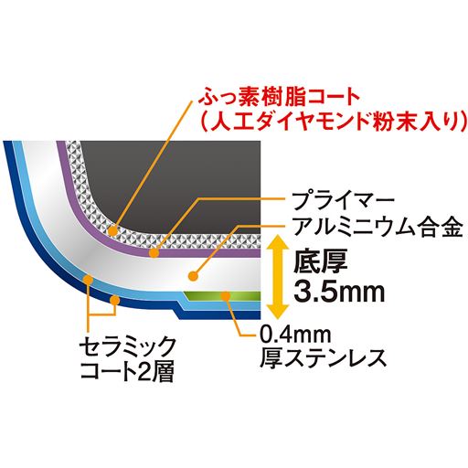 ふっ素樹脂コート ダイヤモンドコート