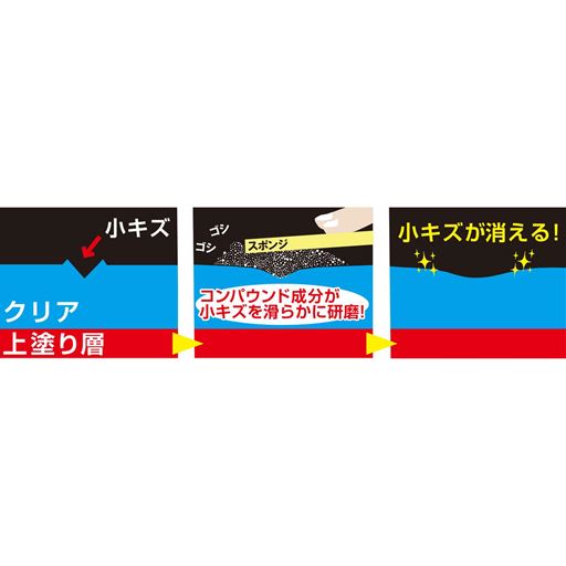 キズの周囲を滑らかにすることで小キズが消える!?キズ隠しQ10に配合されている平均粒径約2um(マイクロメートル)のコンパウンド成分(アルミナ)が、キズによる凹凸を研磨することにより、光の乱反射を抑えキズを目立たなくします。※イメージ