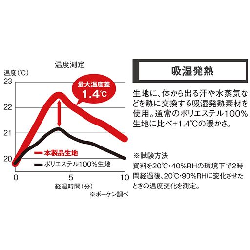 側生地に、体から出る汗や水蒸気などを熱に交換する吸湿発熱素材を使用。通常のポリエステル生地に比べ+1.4℃の暖かさ。