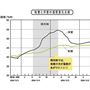 和室(い草の畳敷き)と洋室(フローイング)の湿度変化比較グラフ(メーカー調べ)