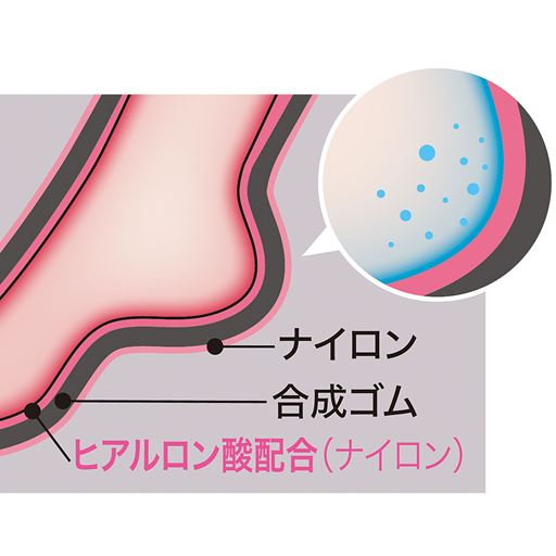 内側生地にヒアルロン酸配合 ※イメージ図