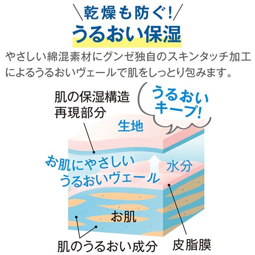 【乾燥も防ぐ! うるおい保湿】<br>やさしい綿混素材にグンゼ独自のスキンタッチ加工によるうるおいヴェールで肌をしっとり包み、うるおいキープ! (1)肌の保湿構造再現部分(2)肌のうるおい成分(3)皮脂膜 生地 お肌にやさしいうるおいヴェール 水分