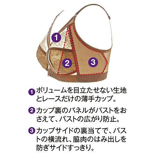 (1)ボリュームを目立たせない生地とレースだけの薄手カップ。(2)カップ裏のパネルがバストをおさえて、バストの広がり防止。(3)カップサイドの裏当てで、バストの横流れ、脇肉のはみ出しを防ぎサイドすっきり。