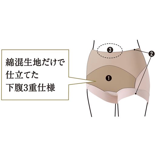 Front (1)フロントは生地2重下腹は3重仕立て 気になる下腹部分はタテヨコの伸びをおさえ、広い面でカバーしたお腹を、幅広ベルトで支える。<br>(2)レースもゴムもない不快なくい込みを軽減<br>(3)お腹もヒップもすっぽり包み込む はき込みは深め