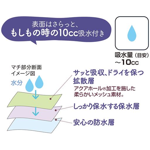 マチ部分断面イメージ図