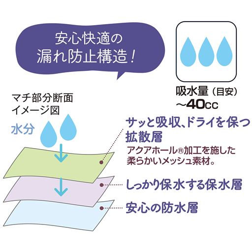 マチ部分断面イメージ図