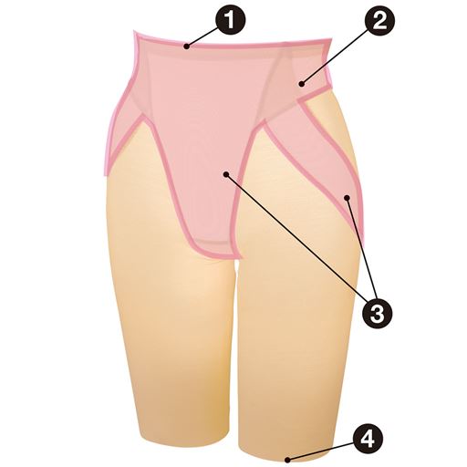 (1)フロントはゴムを使わず身生地折り返し仕様でおなかにくい込みにくい。(2)パワーネットの裏当てで腰まわりスッキリ。(3)フロントからバックにかけて続く裏当てでお腹をおさえてヒップもアップ。(4)足口ヘム仕上げでアウターにひびきにくい。