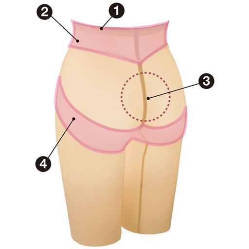 (1)身生地でゴムをくるんだ、肌にやさしいはき心地。(2)パワーネットの裏当てで腰まわりスッキリ。(3)バックギャザーで丸みをつぶさず立体的なヒップをメイク。(4)フロントからバックにかけて続く裏当てでお腹をおさえてヒップアップ。