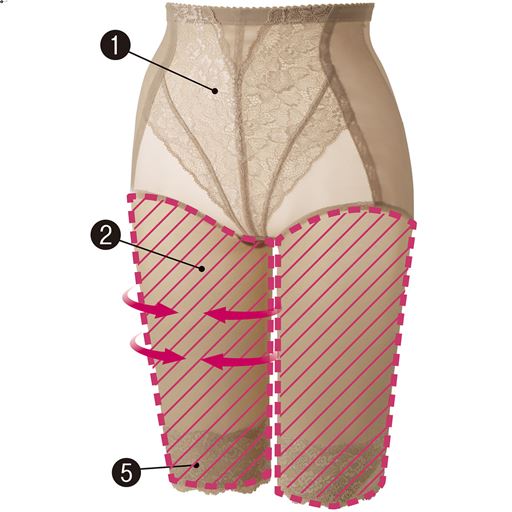 (1)お腹部分はしっかり押さえて、気になるぽっこり下腹もすっきり。(2)ハードな素材で太もも全体をがっちり補整。(5)前足口はレース+裏当てで、ひざ上のお肉をサポート。