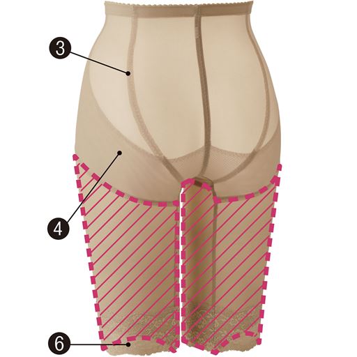 (3)丸みのあるヒップを作る立体パターン。(4)ヒップ全体を支えるワイドな裏当てで、垂れ下がったお尻をキュッと上向きに。(6)後足口は半月状にパワーネットをカットした仕様で締め付け感を軽減。