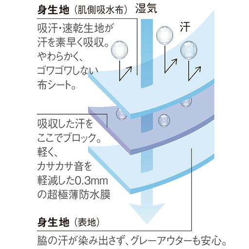 防水布入りの三重構造汗取りパッド付き (※イメージ図)