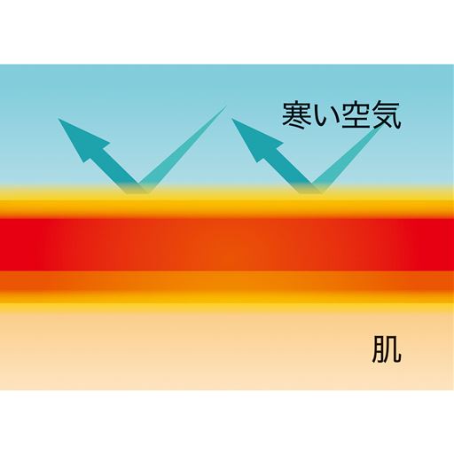 赤外線発熱ホカロンファイバーが身体から出る赤外線を熱に変換。さらに保温力の高いヒートプロテクトフィーバーで温かさを逃さず、じんわり温めます。