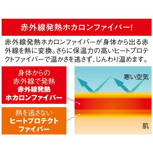 赤外線発熱ホカロンファイバーが身体から出る赤外線を熱に変換。さらに保温力の高いヒートプロテクトファイバーで温かさを逃さず、じんわり温めます。