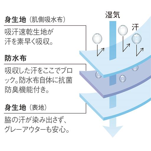 防水布ありのしっかり三重構造で水分をブロックし、湿気を通す防水布だから、肌にサラッとムレにくい着心地です。 (1)身生地(肌側吸水布)の吸汗速乾生地が汗を素早く吸収。(2)防水布で吸収した汗をここでブロック。防水布自体に抗菌防臭機能付き。(3)身生地 (表地)は脇の汗が染み出さず、グレーアウターも安心。