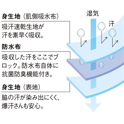 防水布ありの三重構造。水分をブロックし、湿気を通す防水布だから、肌にサラっとムレにくい着心地です。