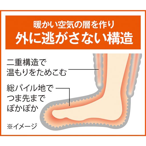 暖かい空気の層を作り、外に逃がさない構造 ※イメージ