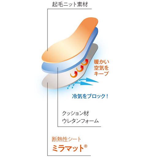 中敷の下面に配した断熱性シート「ミラマット®」が、地面からの冷気を遮断して靴内部の空気を暖かく保ちます。