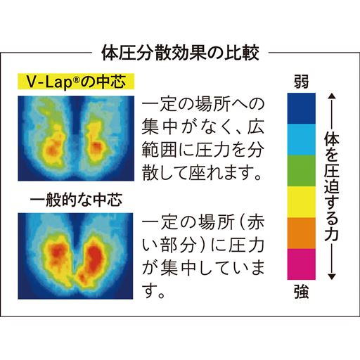 体圧分散効果の比較<br>体圧を分散する中材「VーLap®」を使用。長時間座っていても疲れにくいのが特長です。