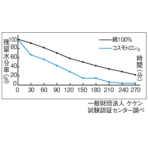 洗濯処理を行い、予備乾燥の後、20℃、65%R.H.の環境下で秤量。その後、試験片を同環境で吊干しし、所定時間毎に秤量。※遠心脱水直後の残留水分を100とした場合の経時変化をグラフ化したものです。