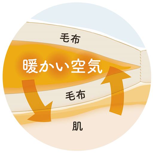 毛布生地の間に空気を含んで保温力を高めます。