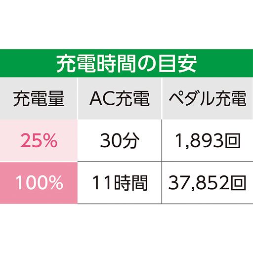 充電時間の目安