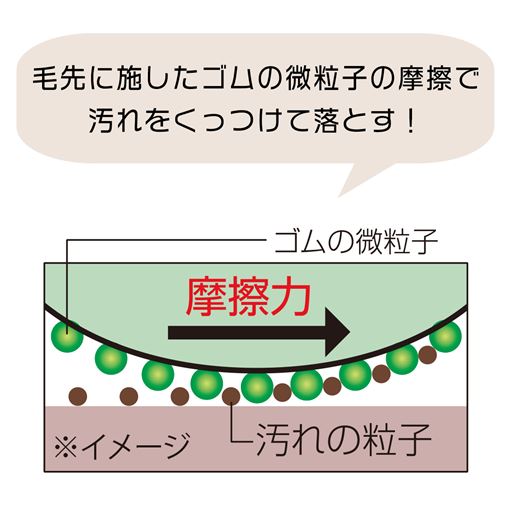 毛先に施したゴムの微粒子の摩擦で汚れをくっつけて落とします!