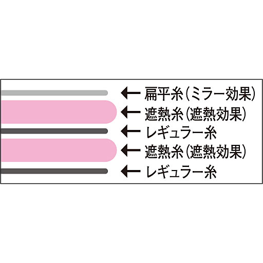 【紫外線を最大99%カットする5層構造】外側にミラー効果のある扁平糸を使い、中に遮熱糸(2層)をはさみ込んだ5層構造で、従来品よりさらに紫外線をカット。同時に遮熱・保温性もアップします。