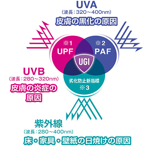 【3つの指標】指標PAF:化粧品などで用いられているPAに相当。UPF:紫外線保護指数で、化粧品などで用いられるSPFに相当。劣化防止新指標:紫外線による床や家具などの変色や色褪せが、このカーテンを使用することで、何もしていない状態と比較して劣化にかかる時間が何倍延びたかの指数。※株式会社テクセット調べ