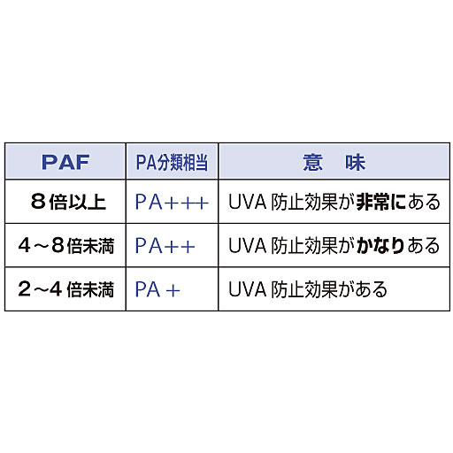 指標PAF(Protection of UVA Factor)<br>化粧品などで用いられているPAに相当。皮膚の黒化(しわ・たるみ)に掛かる時間が何もしていない状態と比較して何倍延びたかを示す。(当商品は8倍以上)