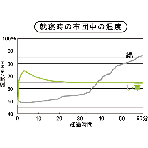 い草には、就寝時の布団の中の湿度を一定に保とうとする調湿効果があります。