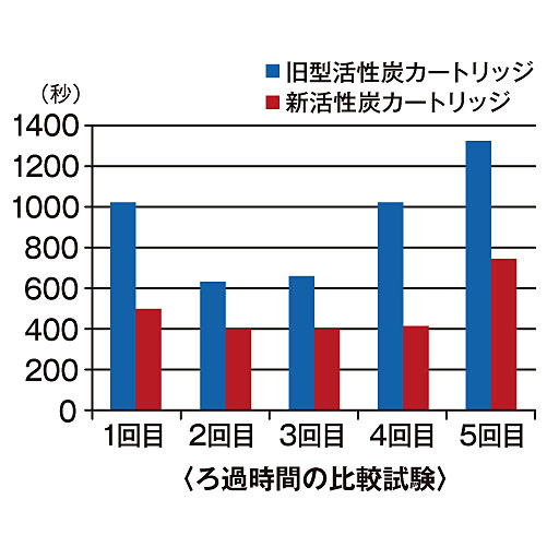 ろ過時間の比較試験