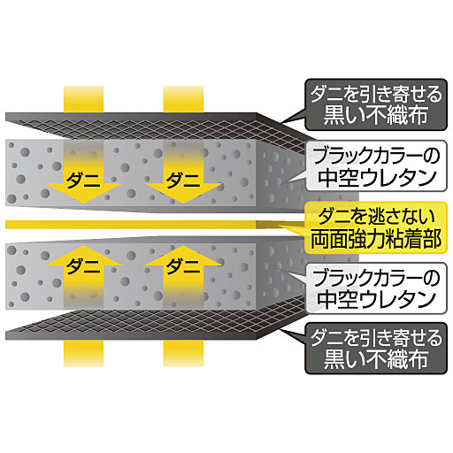 ダニの特性を知り尽くした独自の5層構造<br>※シート断面図イメージ