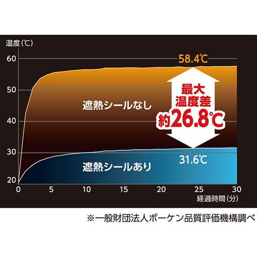 室外機の表面温度の上昇を26.8度抑える!<br>※環境により異なります。