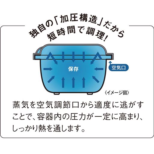 独自の「加圧構造」だから短時間で調理!