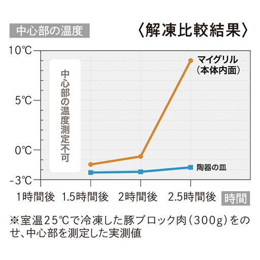 熱伝導性のよいアルミニウム製。調理だけではなく冷凍された食品の「解凍プレート」としても便利に使えます。