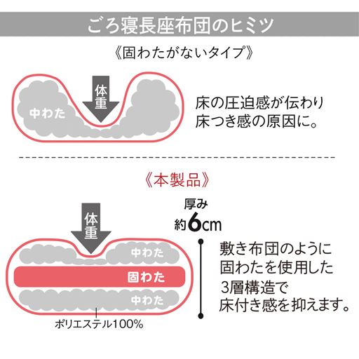 敷き布団のように固わたを使用した3層構造で、床付きしにくい作りになっています。