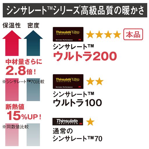 「シンサレート™」シリーズ高級品質の暖かさ<br>世界の登山家や冒険家が愛用している、信頼のブランドです。