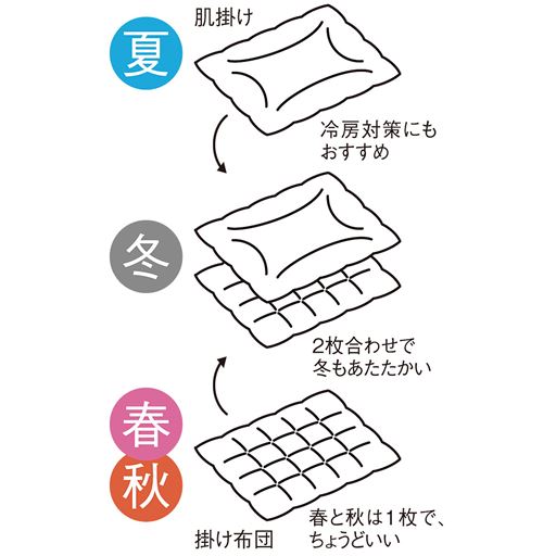 2枚合わせ布団は季節に合わせた使い分けや重ね使いで、心地よい眠りへ調整できるスグレモノです。