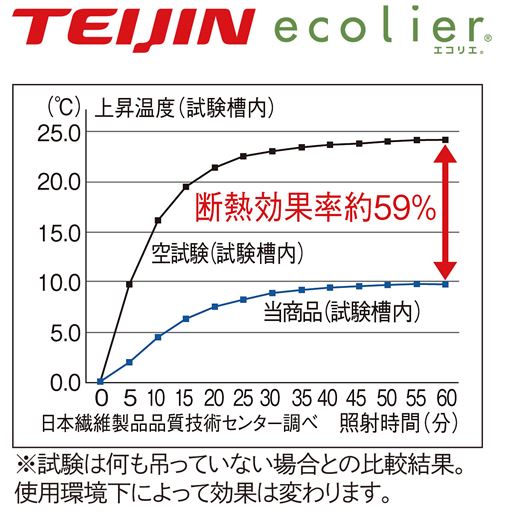 断熱効果で部屋の温度上昇を抑えます。