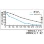 洗濯処理を行い、予備乾燥の後、20℃、65%R.H.の環境下で秤量。その後、試験片を同環境で吊干しし、所定時間毎に秤量。※遠心脱水直後の残留水分を100とした場合の経時変化をグラフ化したものです。