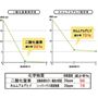 二酸化窒素、ホルムアルデヒド残存グラフ