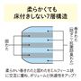 やわらかなわたと固わたをミルフィーユのように7層重ねてボリュームたっぷり。3枚の固わたが体重をしっかり支え、ヘタリにくく床付きしません。