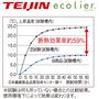 断熱効果で部屋の温度上昇を抑えます。