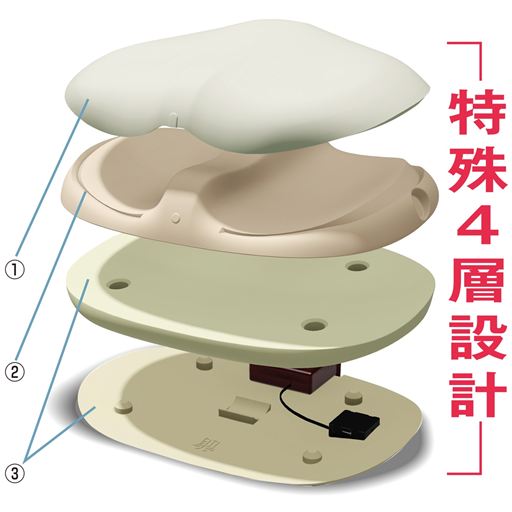 (1)お尻にやさしくフィットする低反発素材<br>(2)骨盤底筋群に適した3D立体形状<br>(3)1秒間に約40回の振動(目安)<br>※イメージ