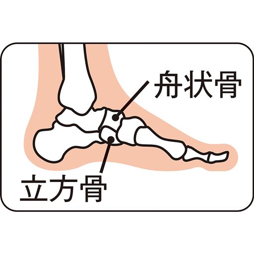 舟状骨を立方骨を下から上に持ち上げアーチを作ることで、足の指が正しい位置に整い歩きやすくなります。※使用感には個人差があります。