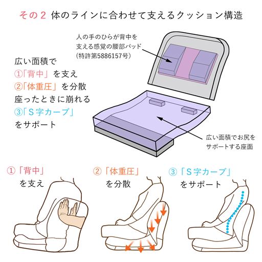 産学共同研究から開発したウレタン積層構造クッションを使用。