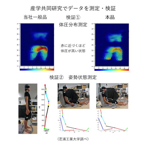 優れた体圧分散性で背中とお尻にかかる負担を軽減します。